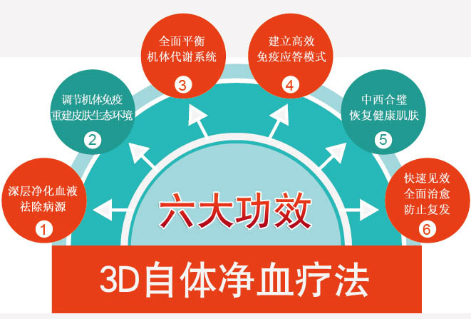 3D自体净血疗法六大功效